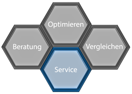 Versicherungen Privatkunden Service